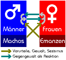 SexistInnen machen ne Menge kaputt
